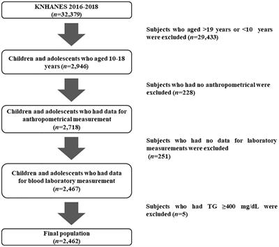 Association of serum uric acid Levels with metabolic syndromes in Korean adolescents